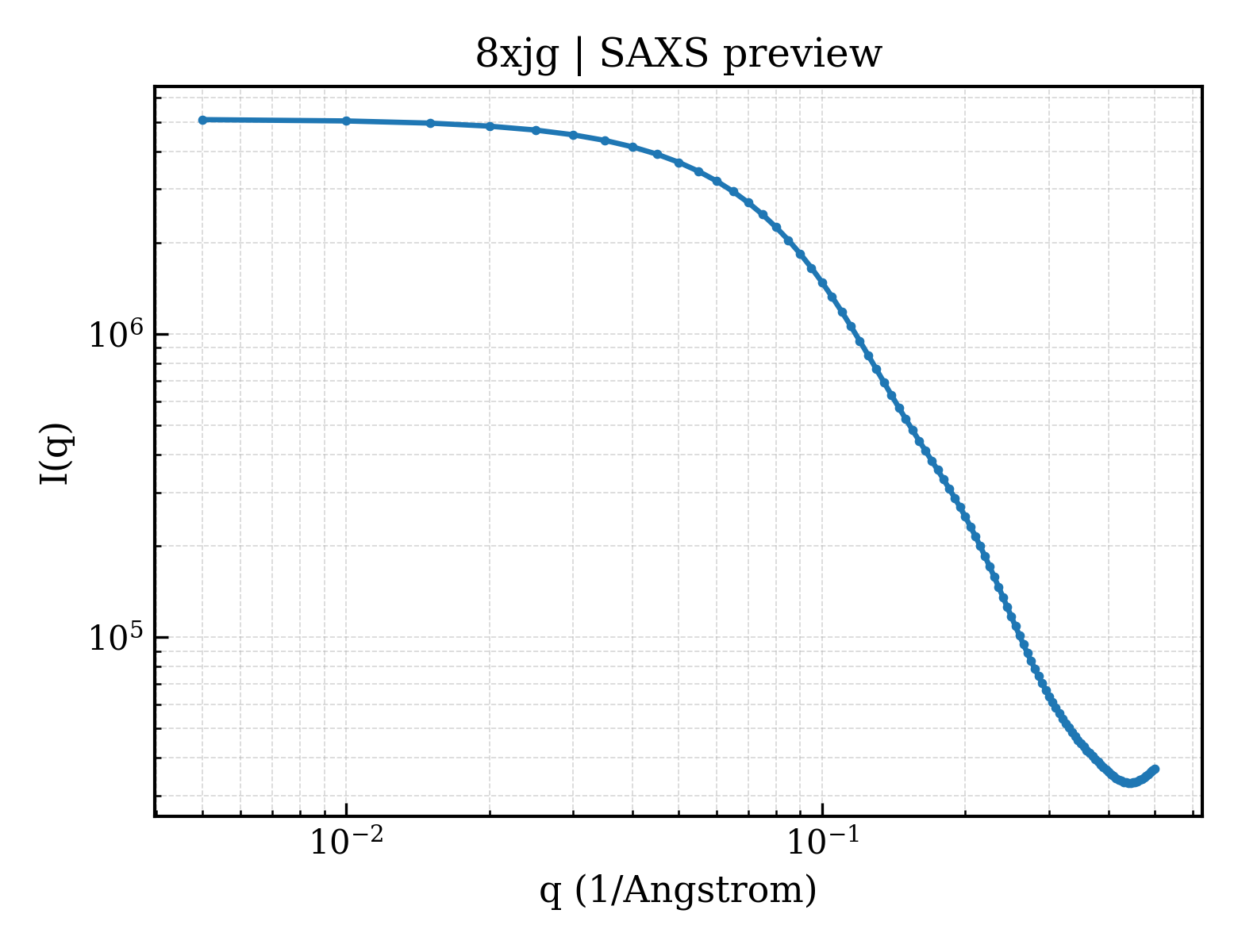 SAXS profile for 8xjg
