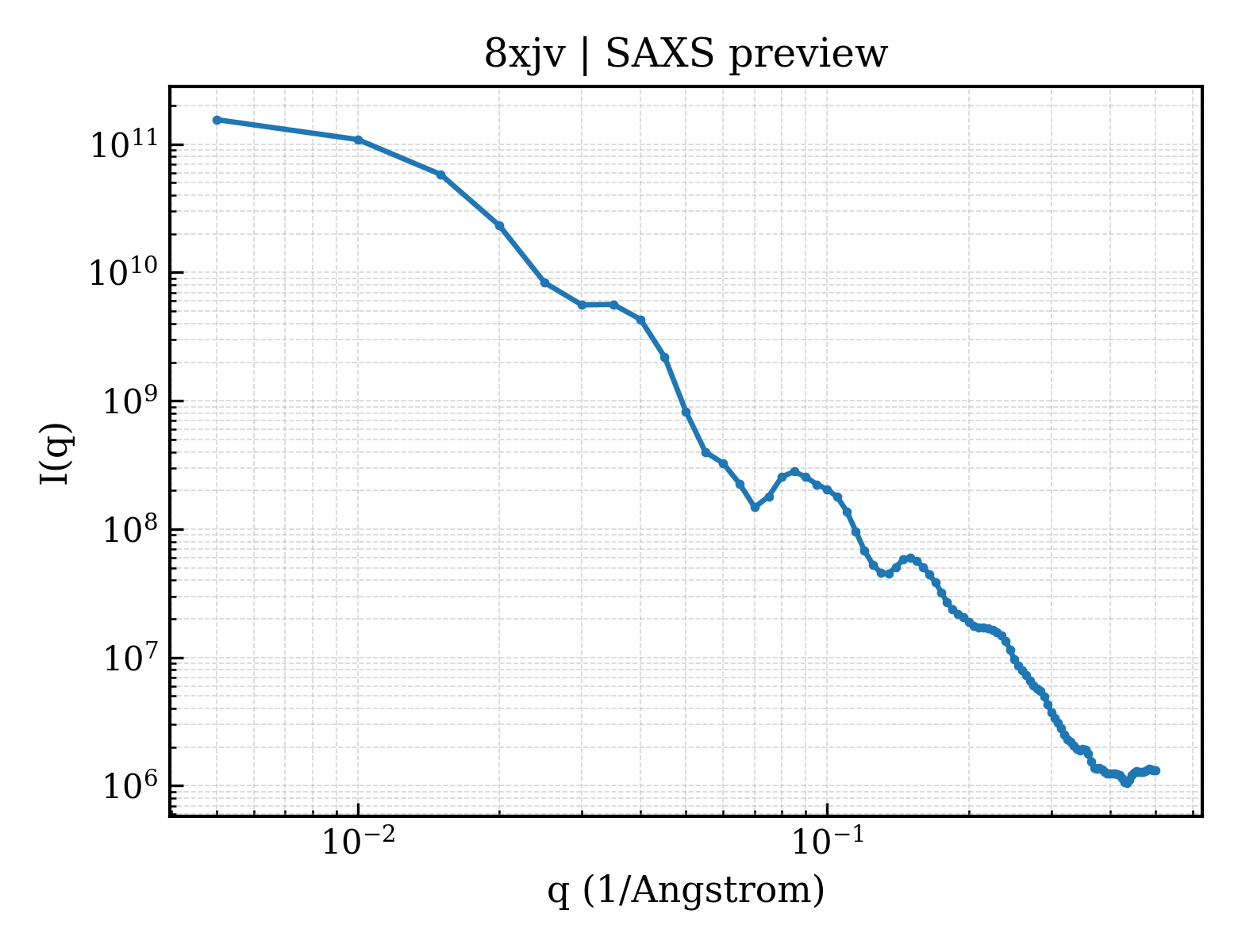 SAXS profile for 8xjv