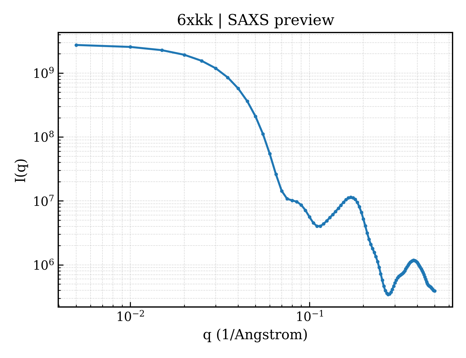SAXS profile for 6xkk