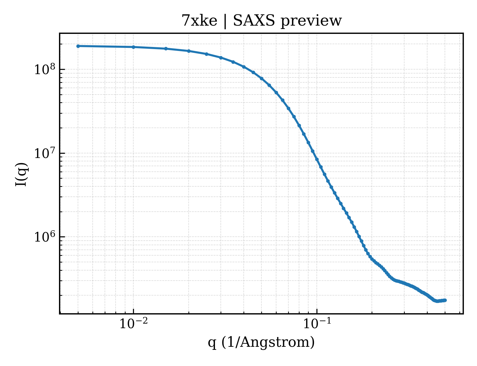 SAXS profile for 7xke
