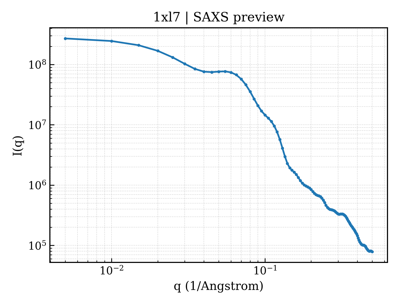 SAXS profile for 1xl7