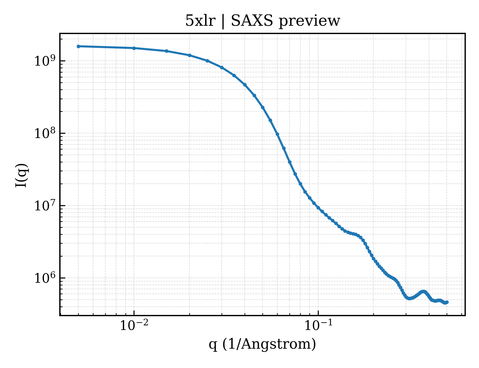 SAXS profile for 5xlr