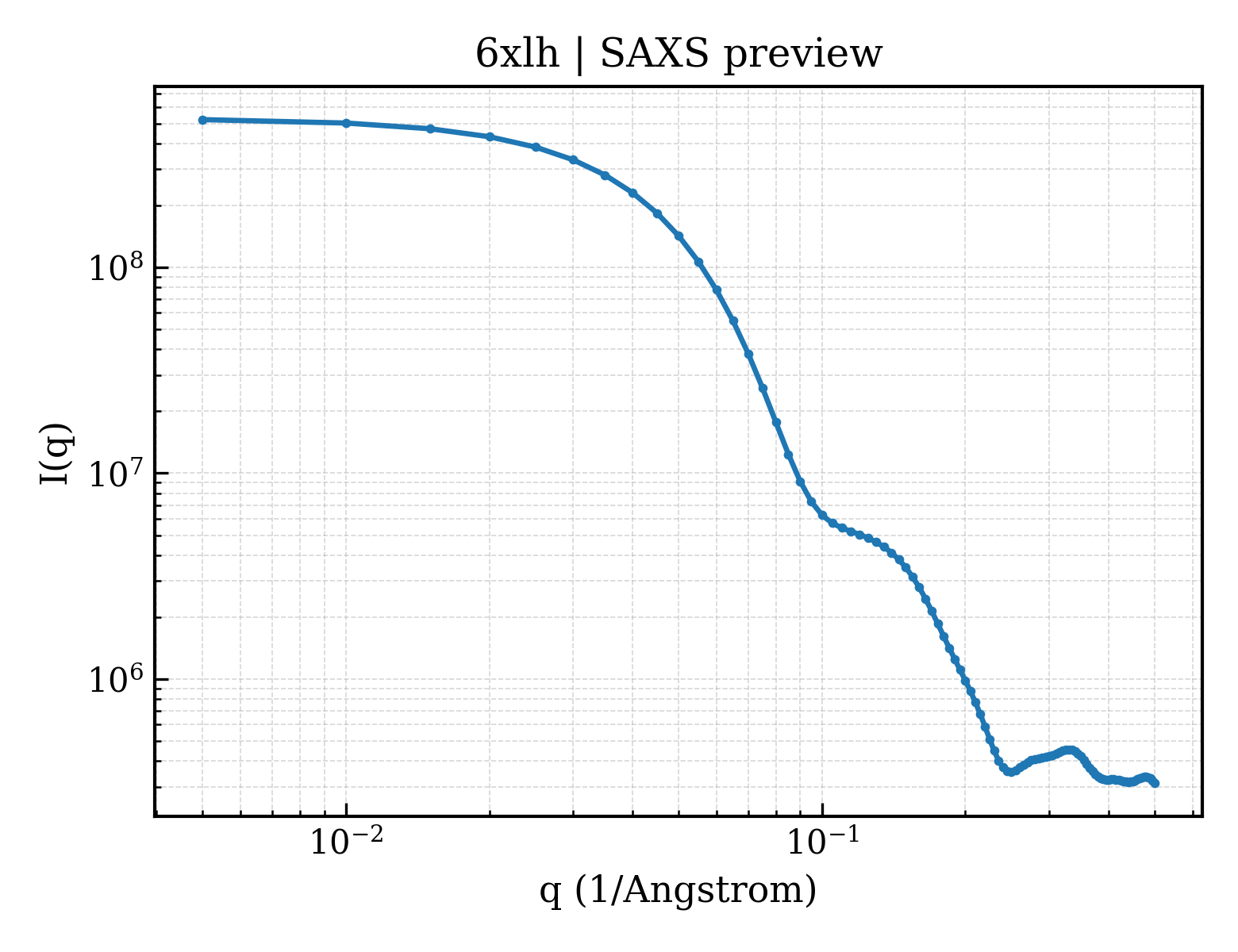 SAXS profile for 6xlh