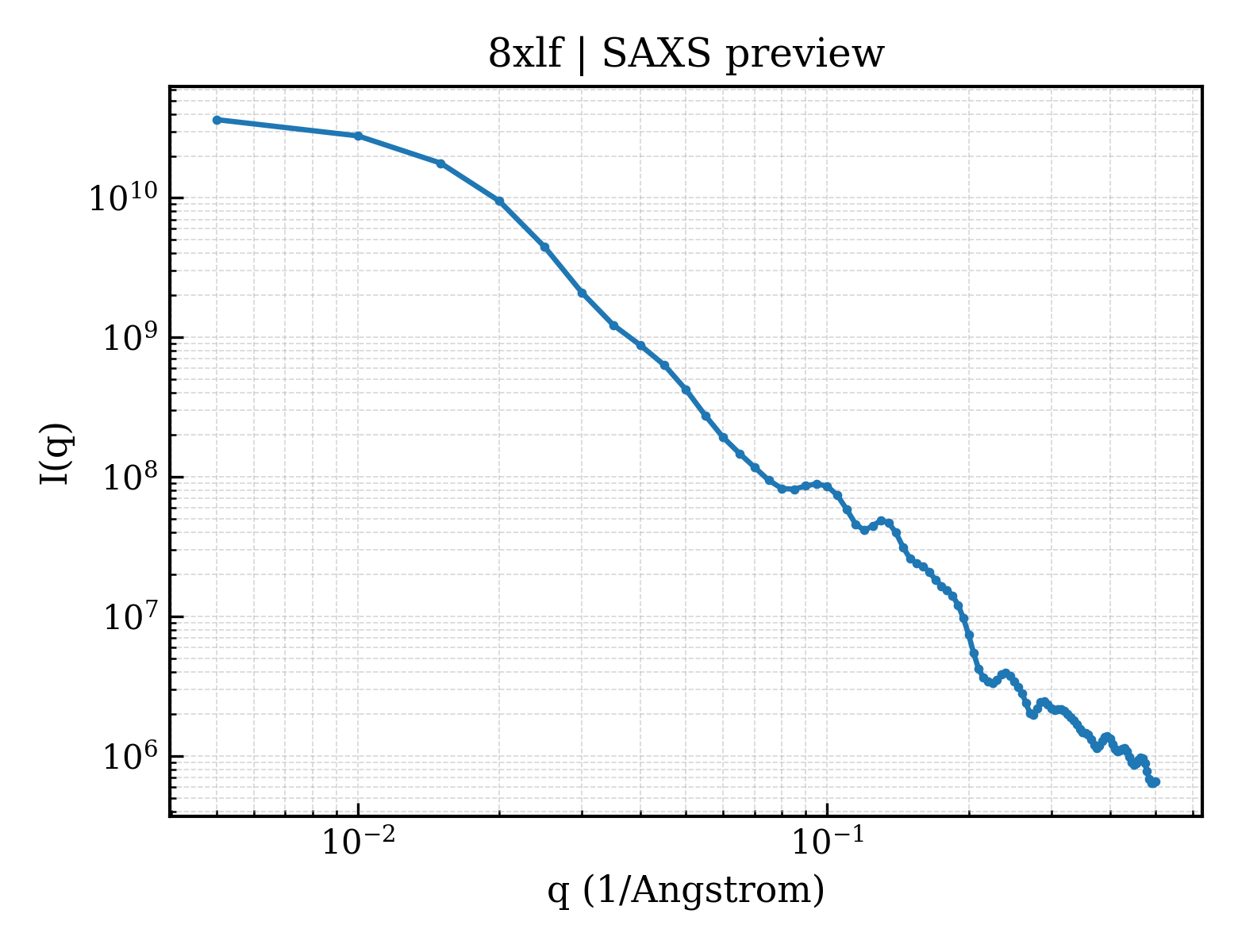 SAXS profile for 8xlf