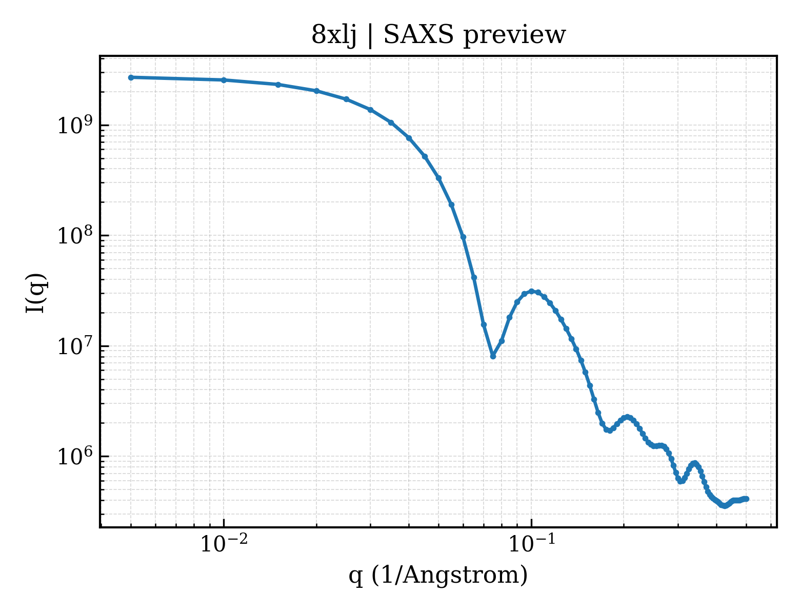 SAXS profile for 8xlj