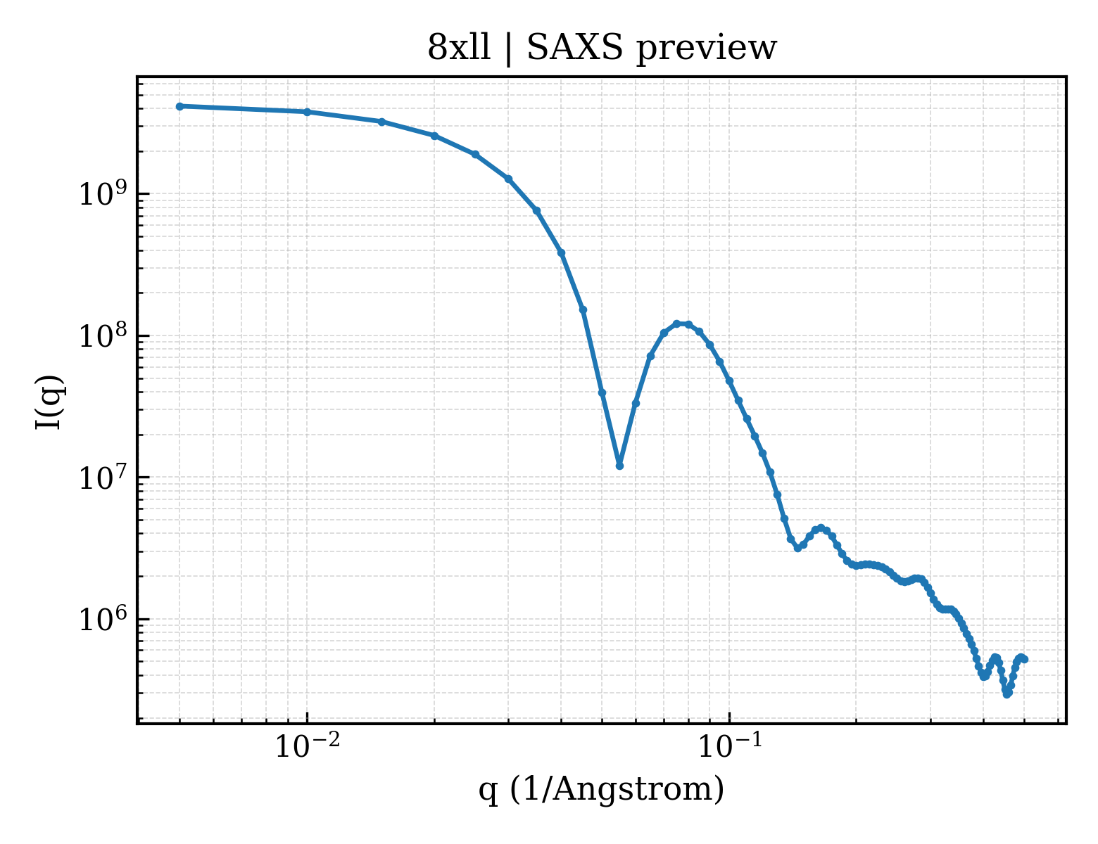 SAXS profile for 8xll