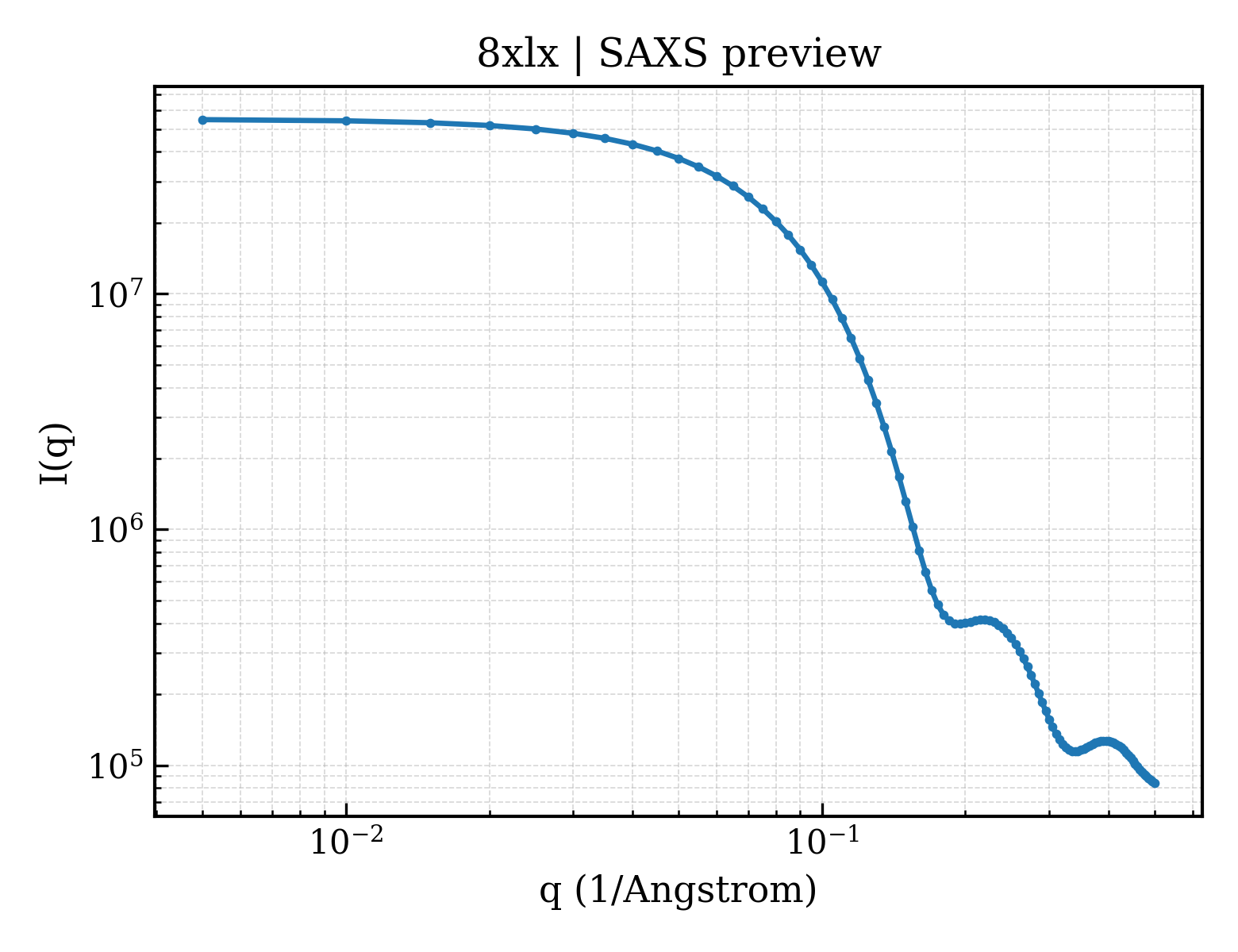 SAXS profile for 8xlx