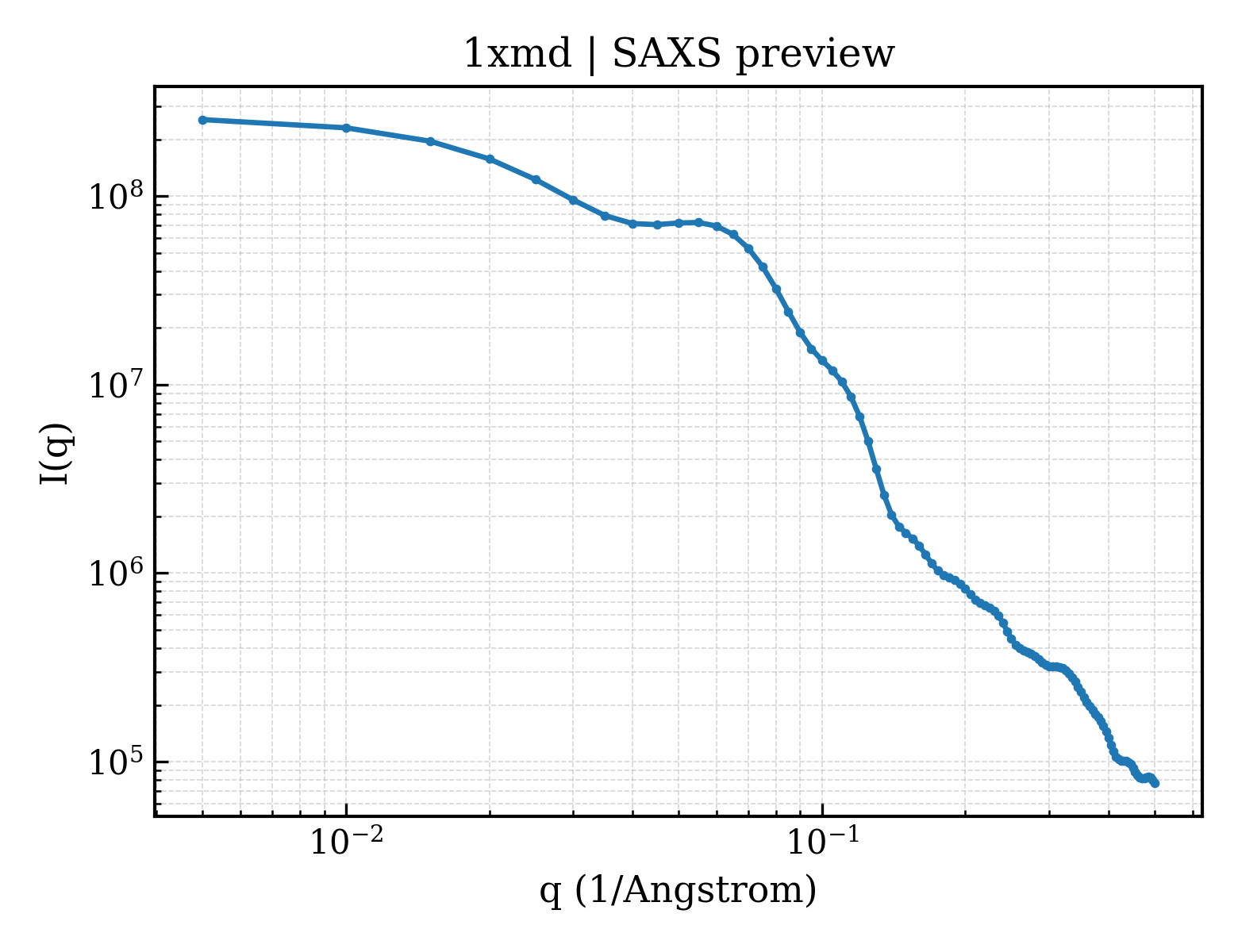 SAXS profile for 1xmd