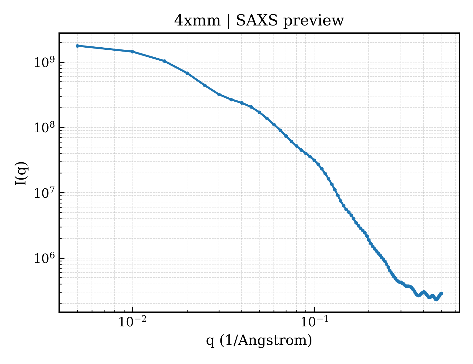 SAXS profile for 4xmm