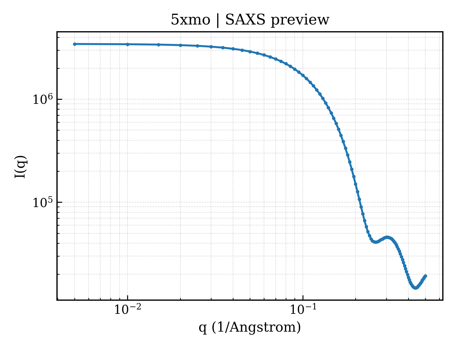 SAXS profile for 5xmo