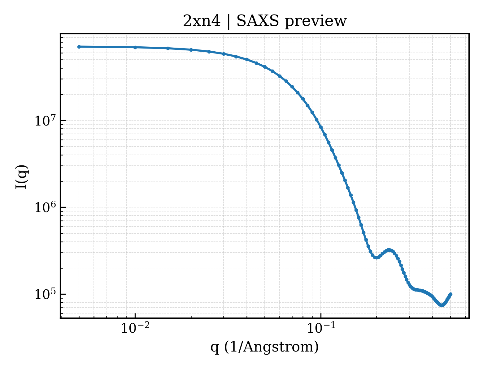 SAXS profile for 2xn4