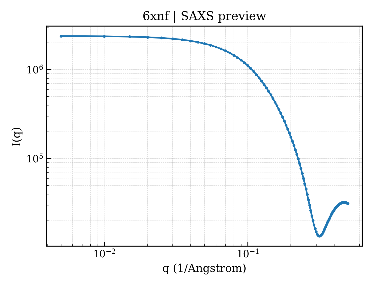 SAXS profile for 6xnf