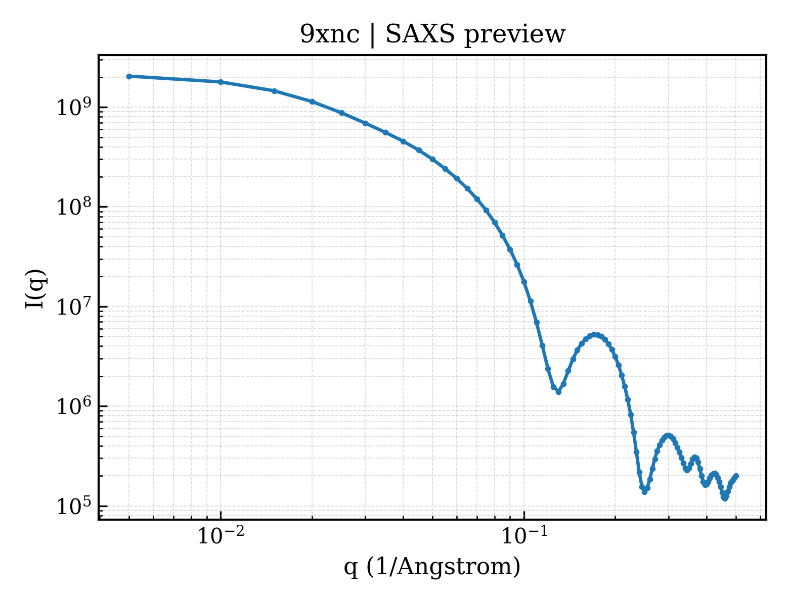 SAXS profile for 9xnc