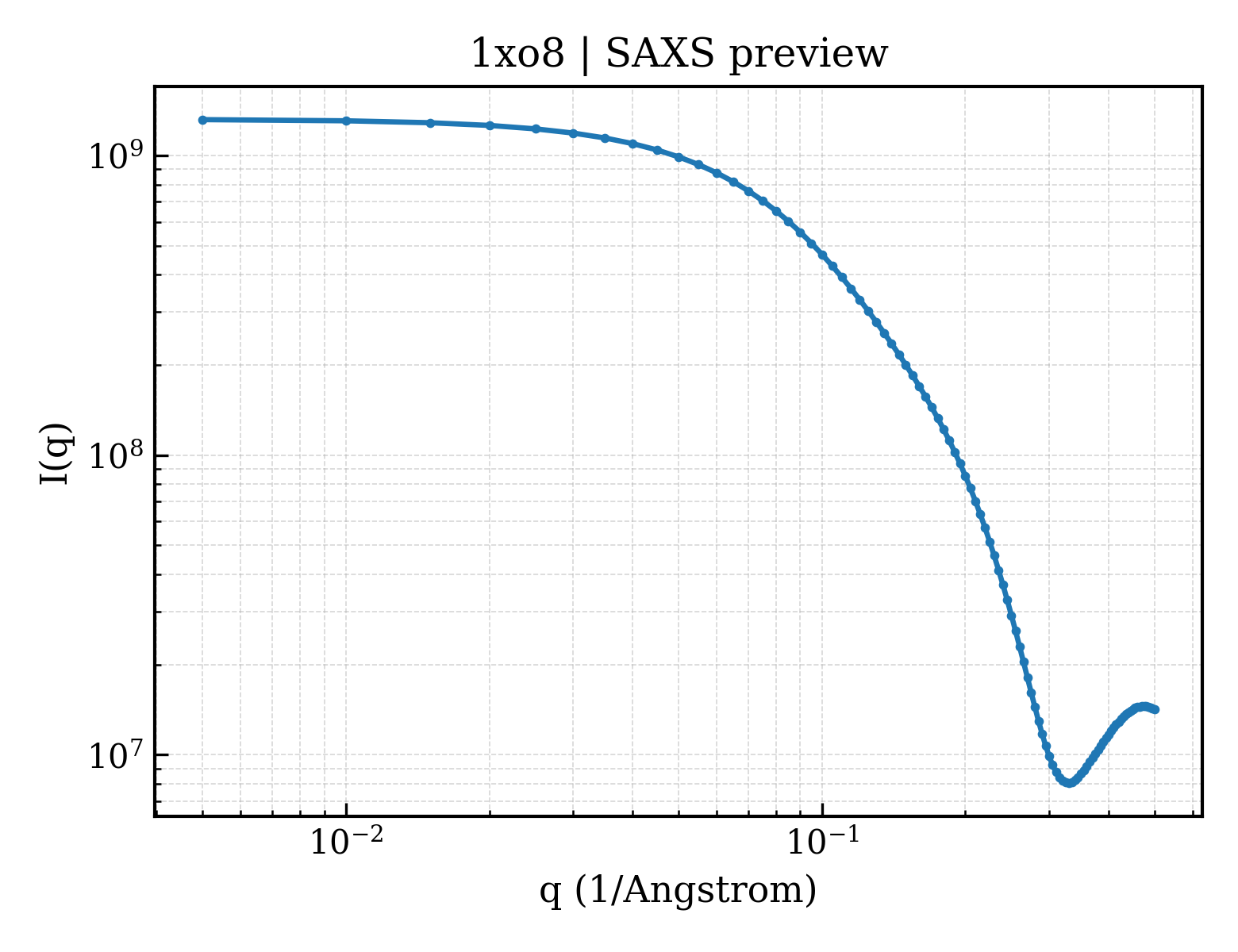 SAXS profile for 1xo8