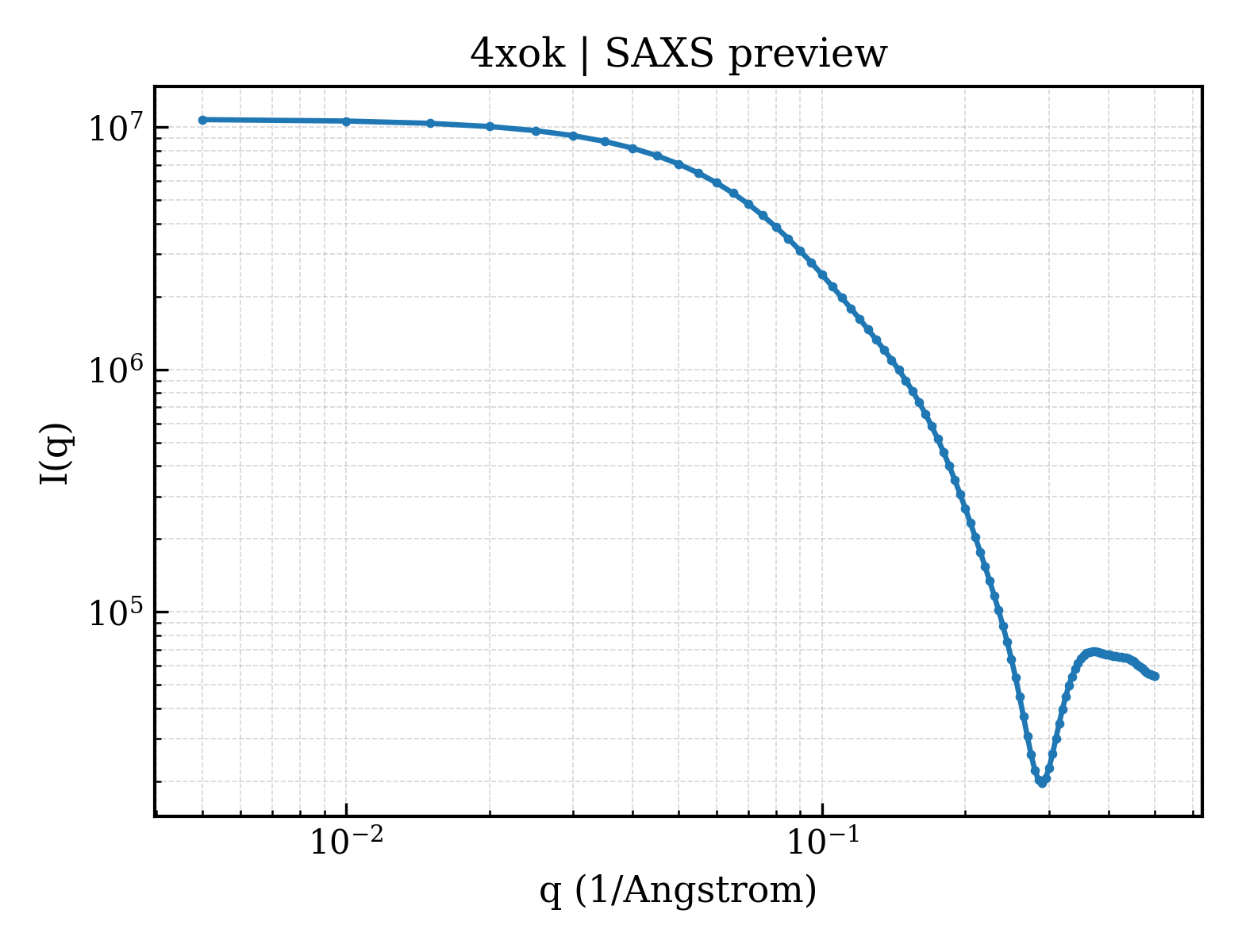 SAXS profile for 4xok
