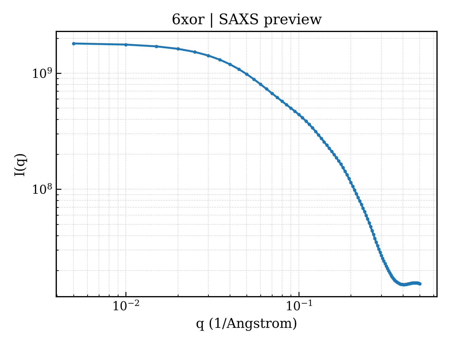 SAXS profile for 6xor