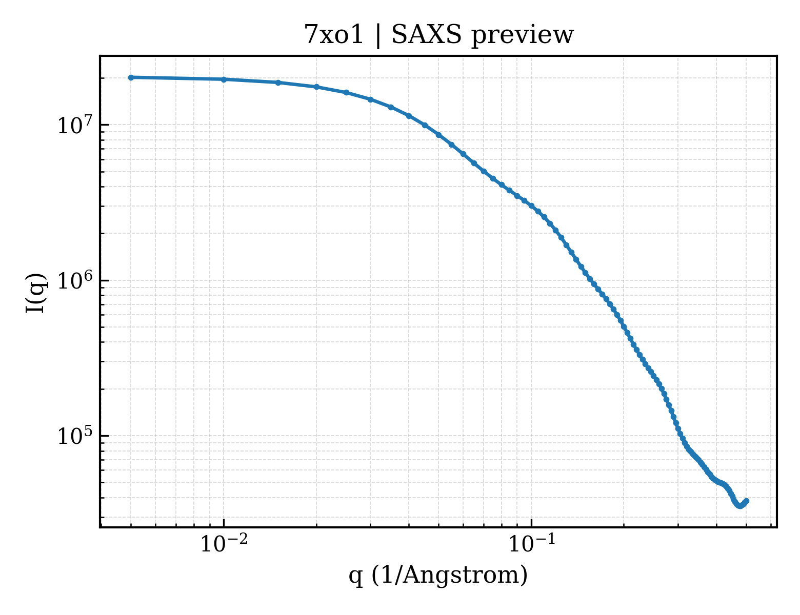 SAXS profile for 7xo1