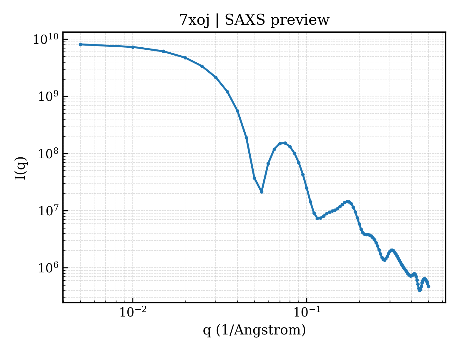 SAXS profile for 7xoj