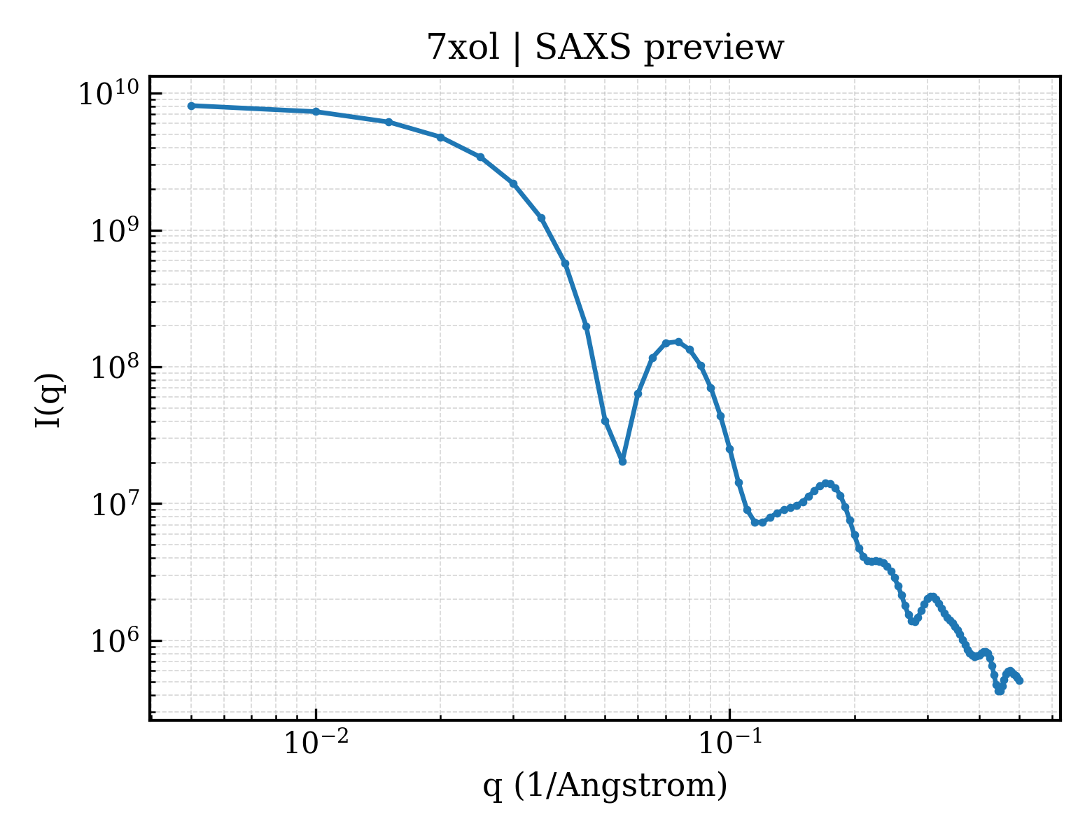 SAXS profile for 7xol