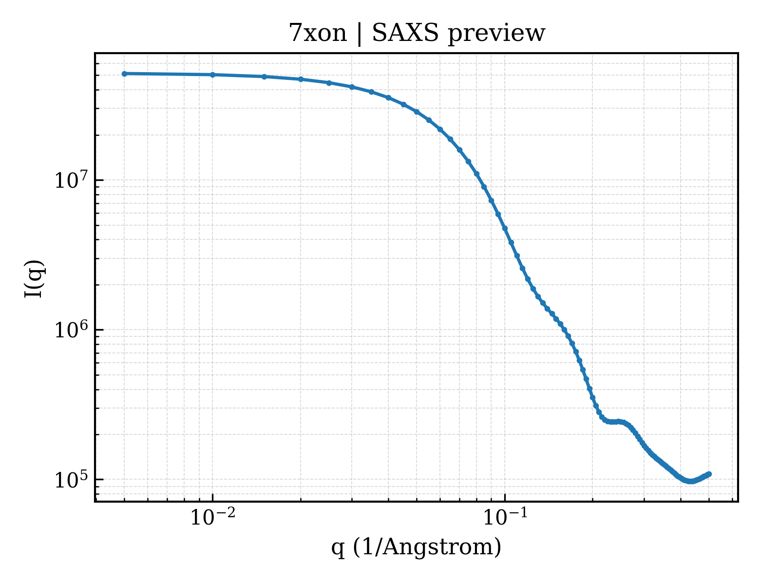 SAXS profile for 7xon