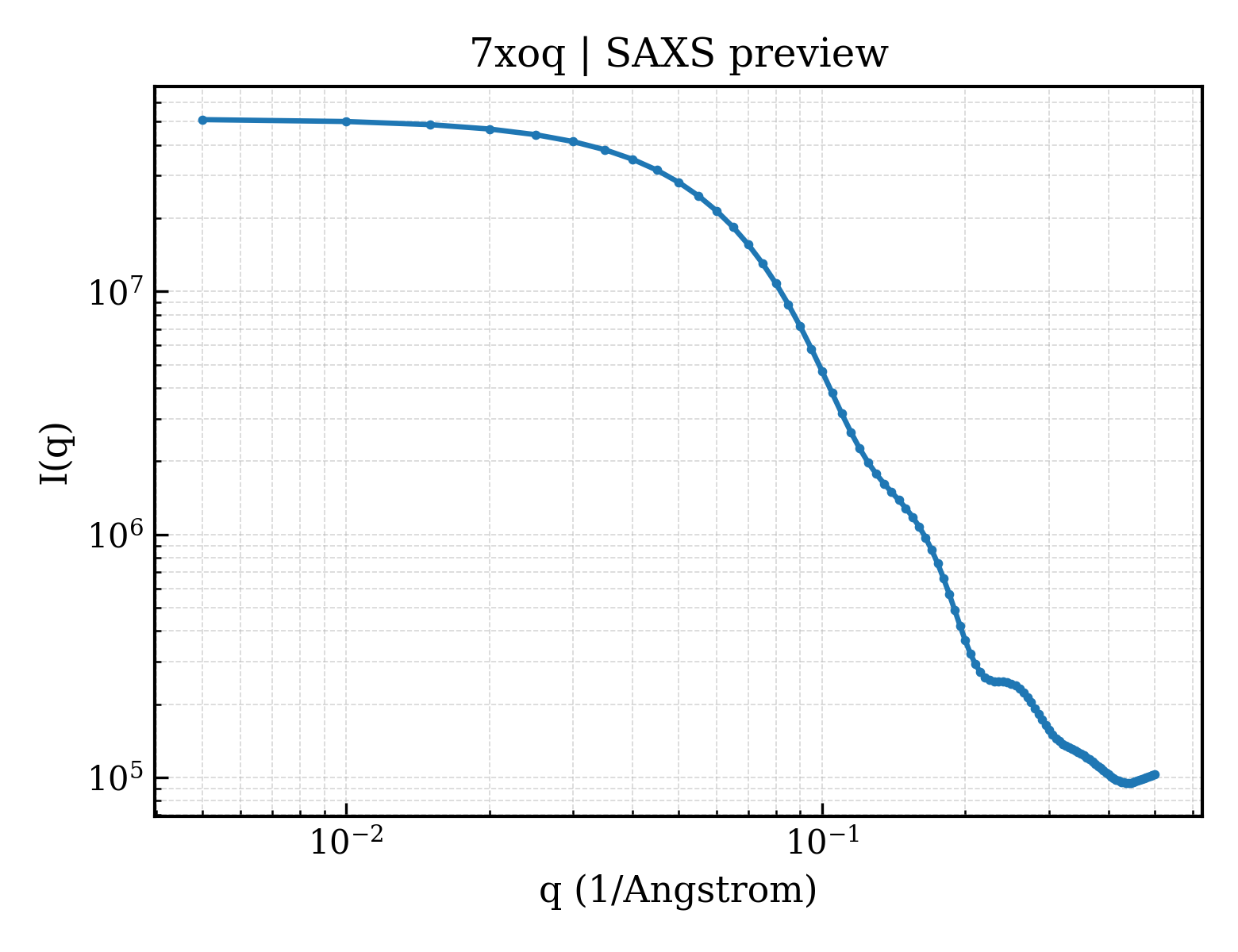 SAXS profile for 7xoq
