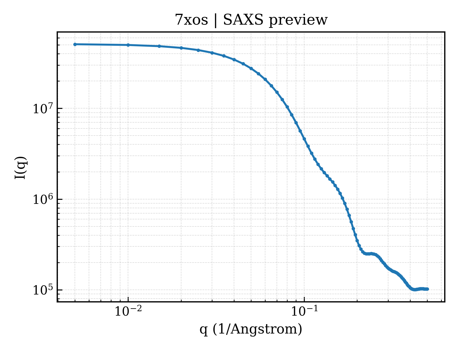 SAXS profile for 7xos