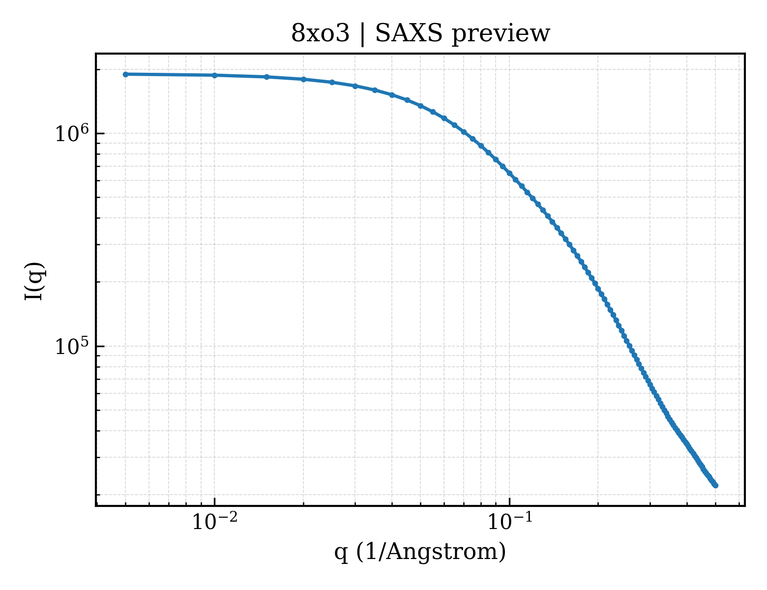 SAXS profile for 8xo3