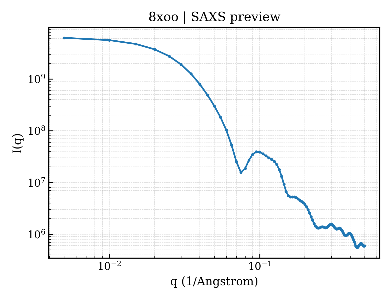 SAXS profile for 8xoo