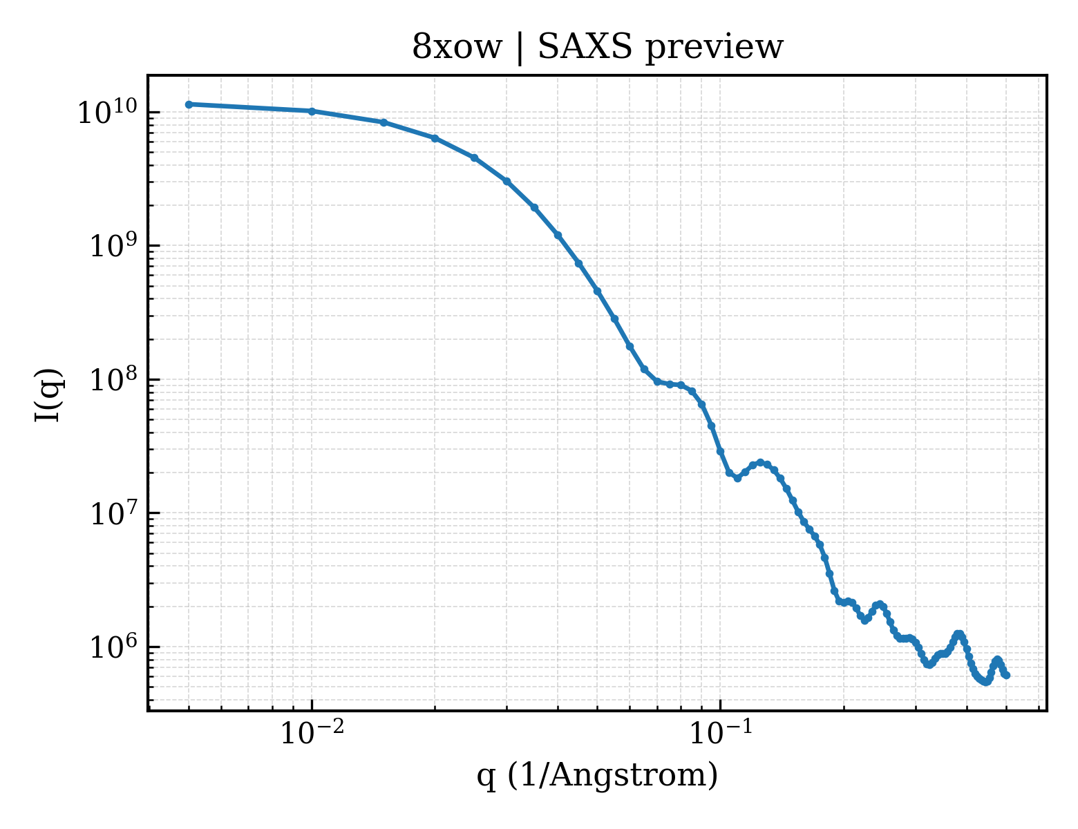 SAXS profile for 8xow