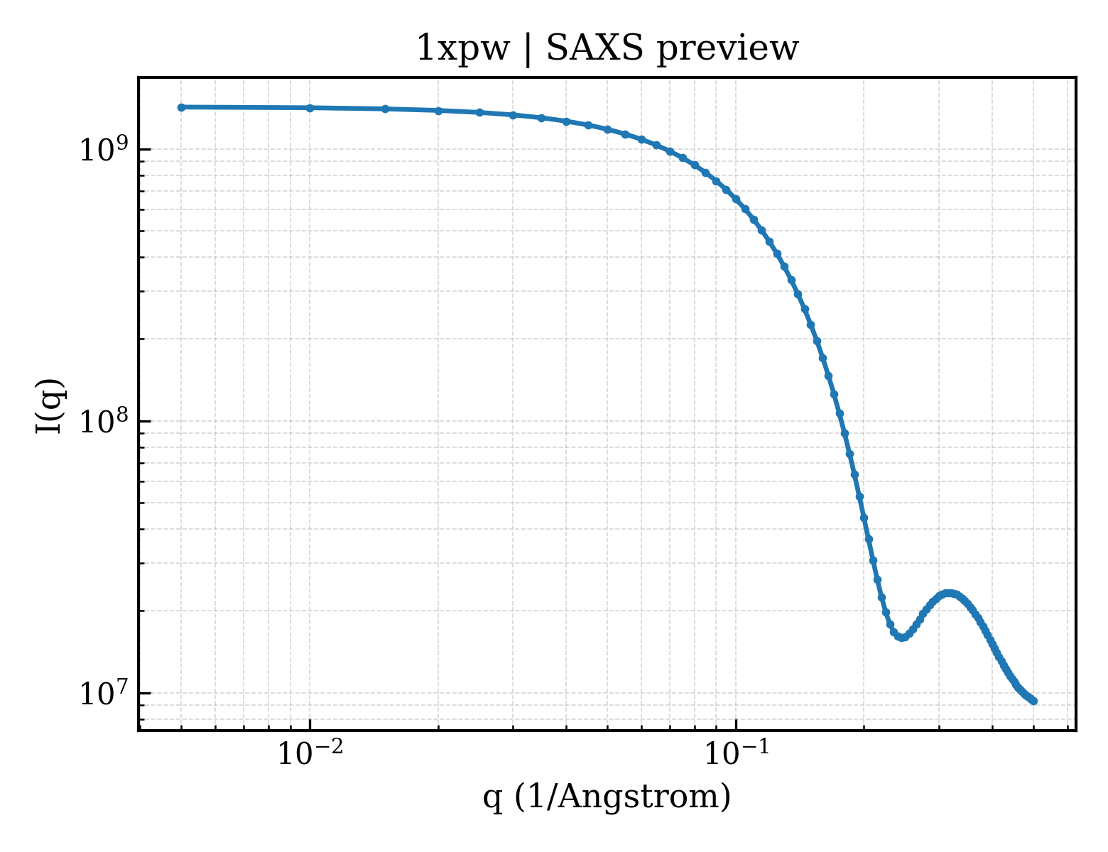 SAXS profile for 1xpw