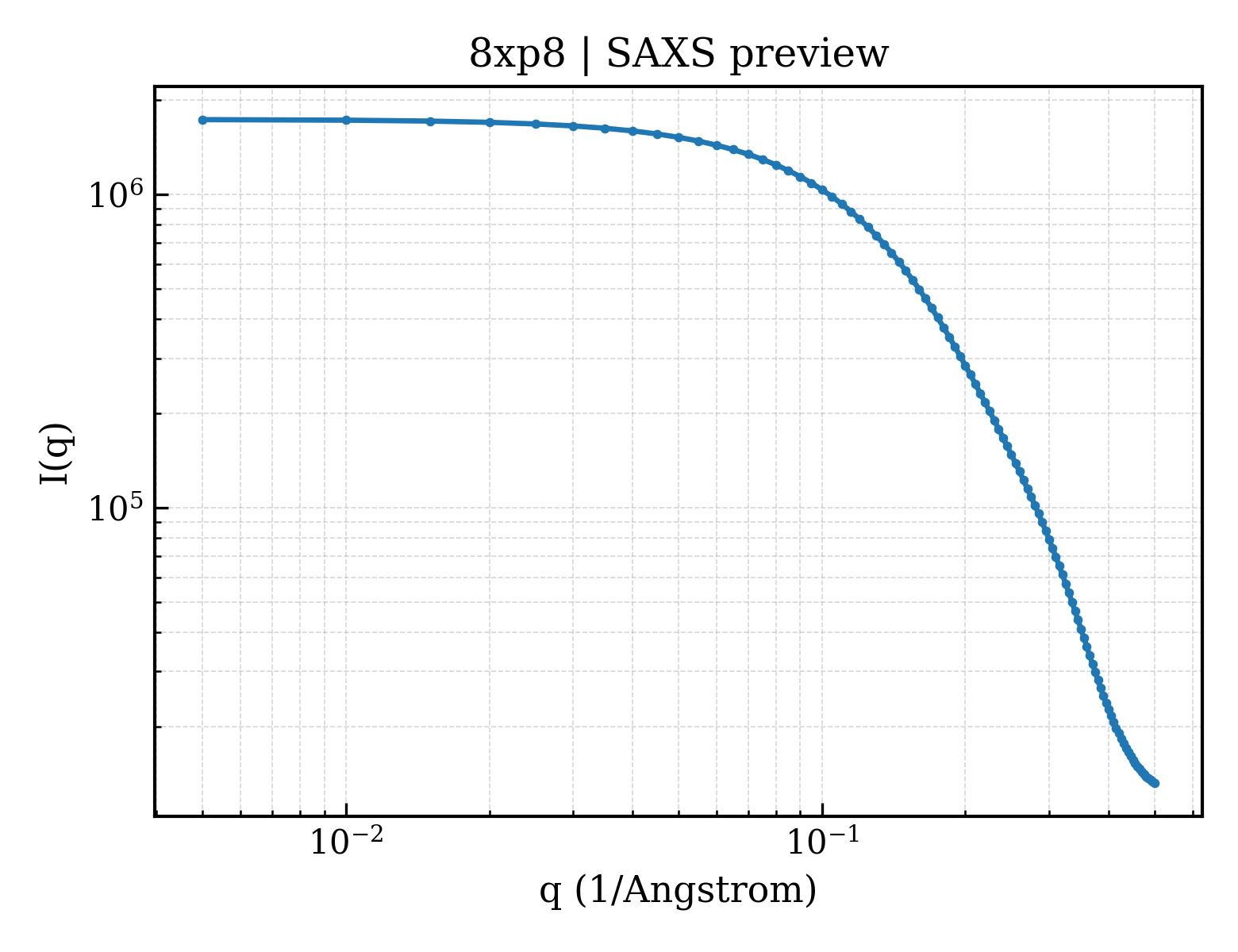 SAXS profile for 8xp8