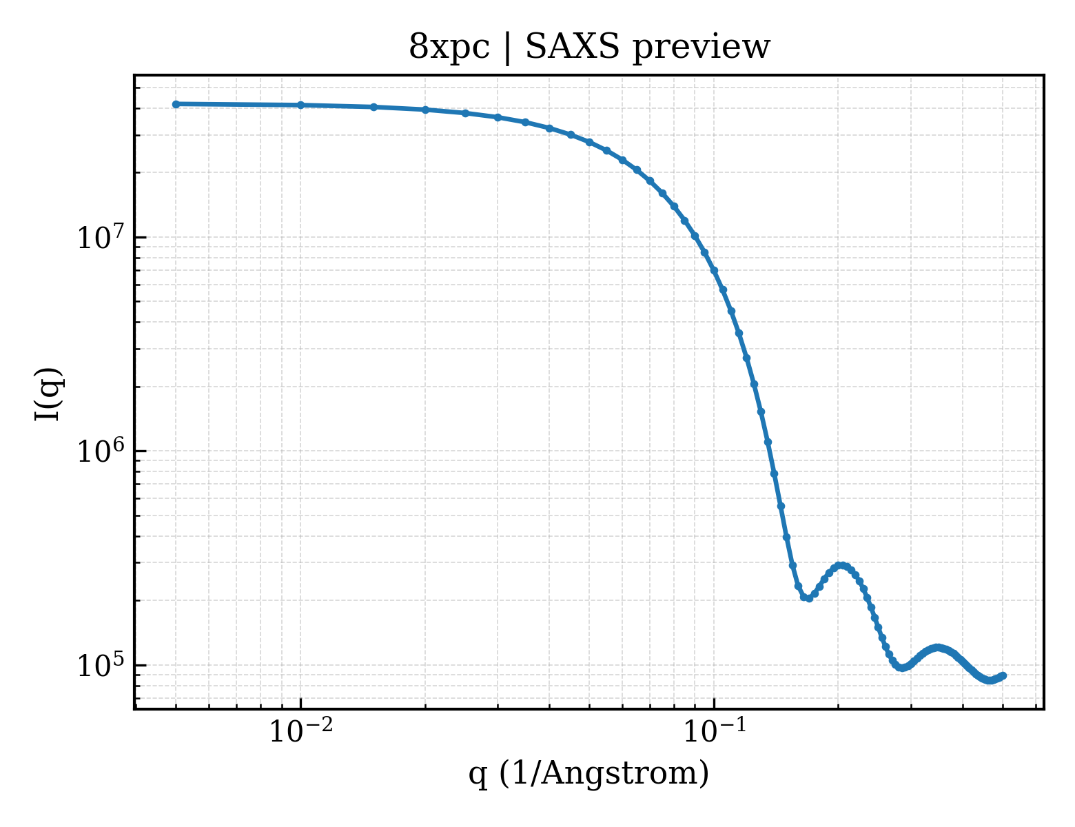 SAXS profile for 8xpc