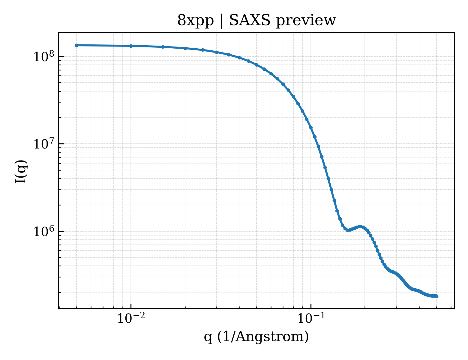 SAXS profile for 8xpp
