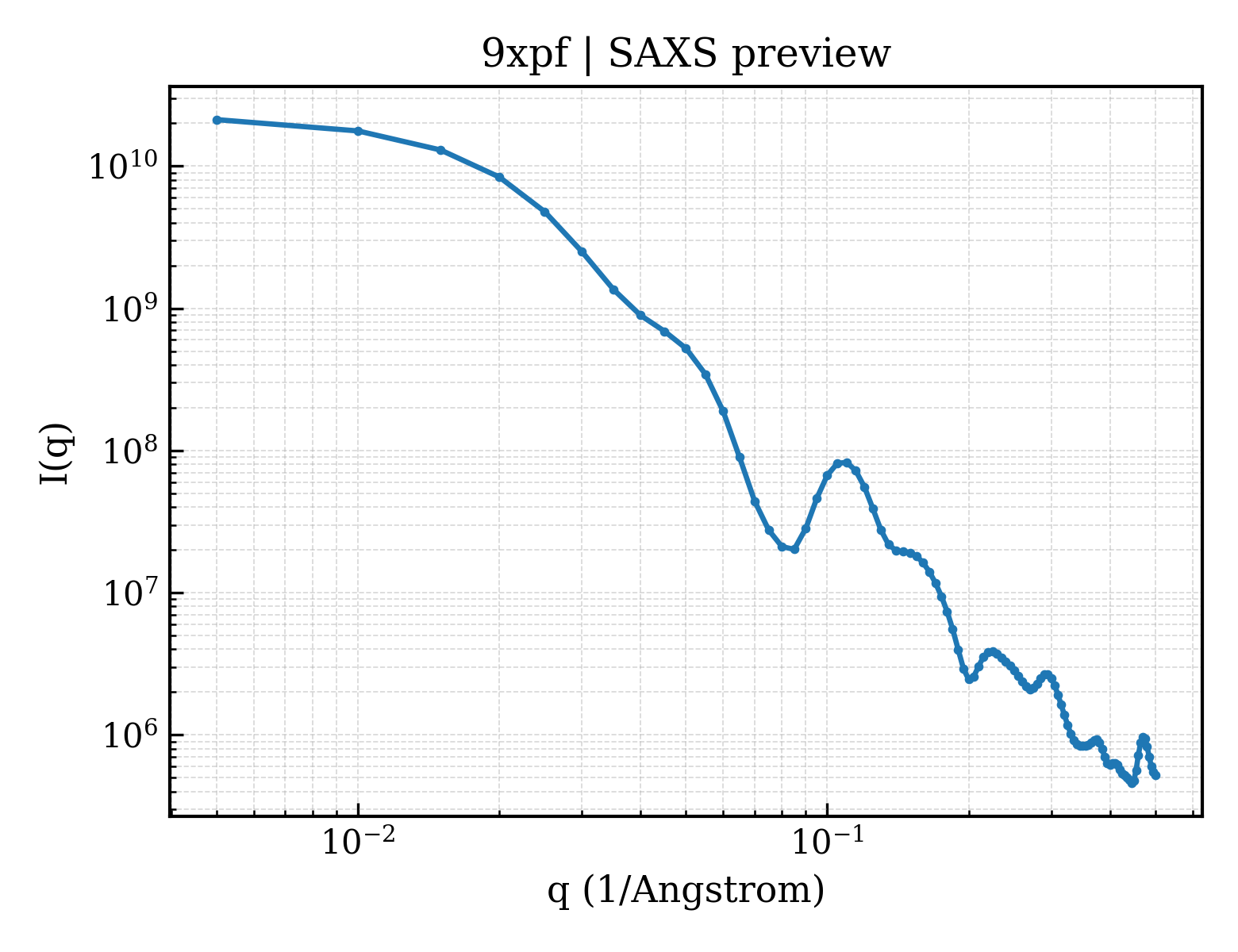 SAXS profile for 9xpf