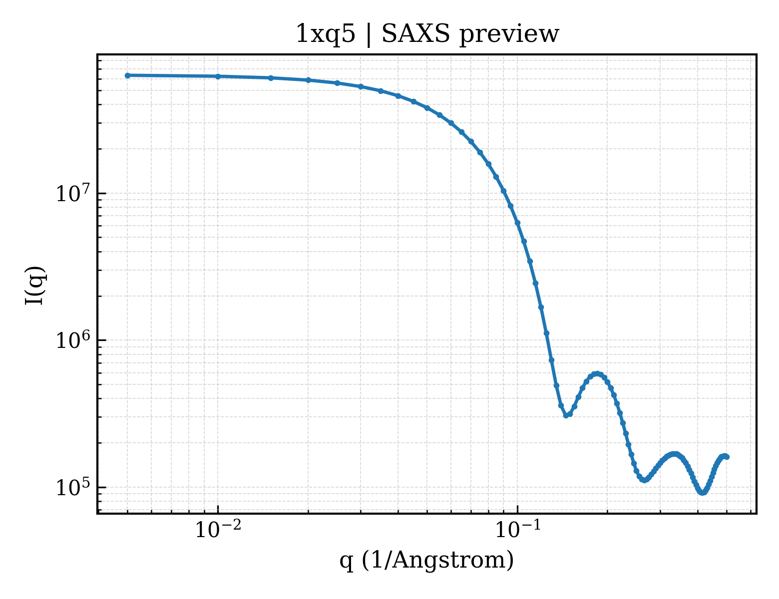 SAXS profile for 1xq5