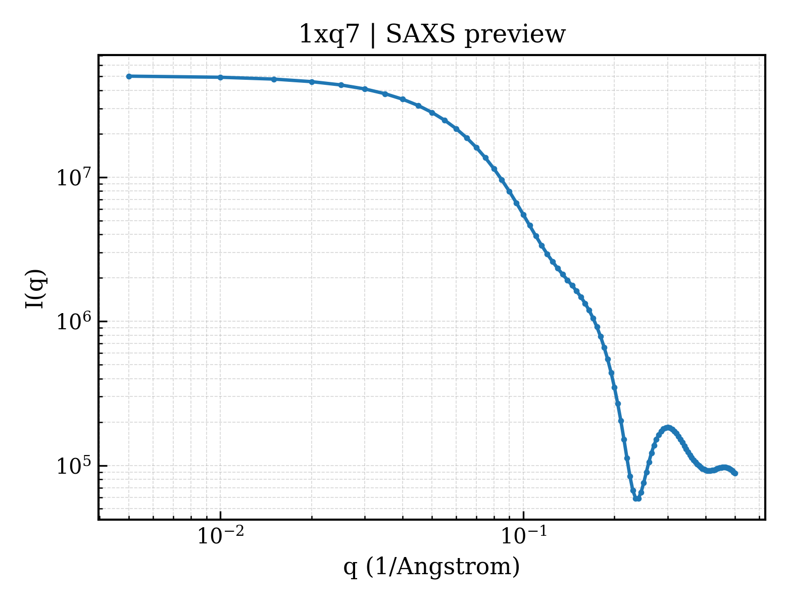 SAXS profile for 1xq7