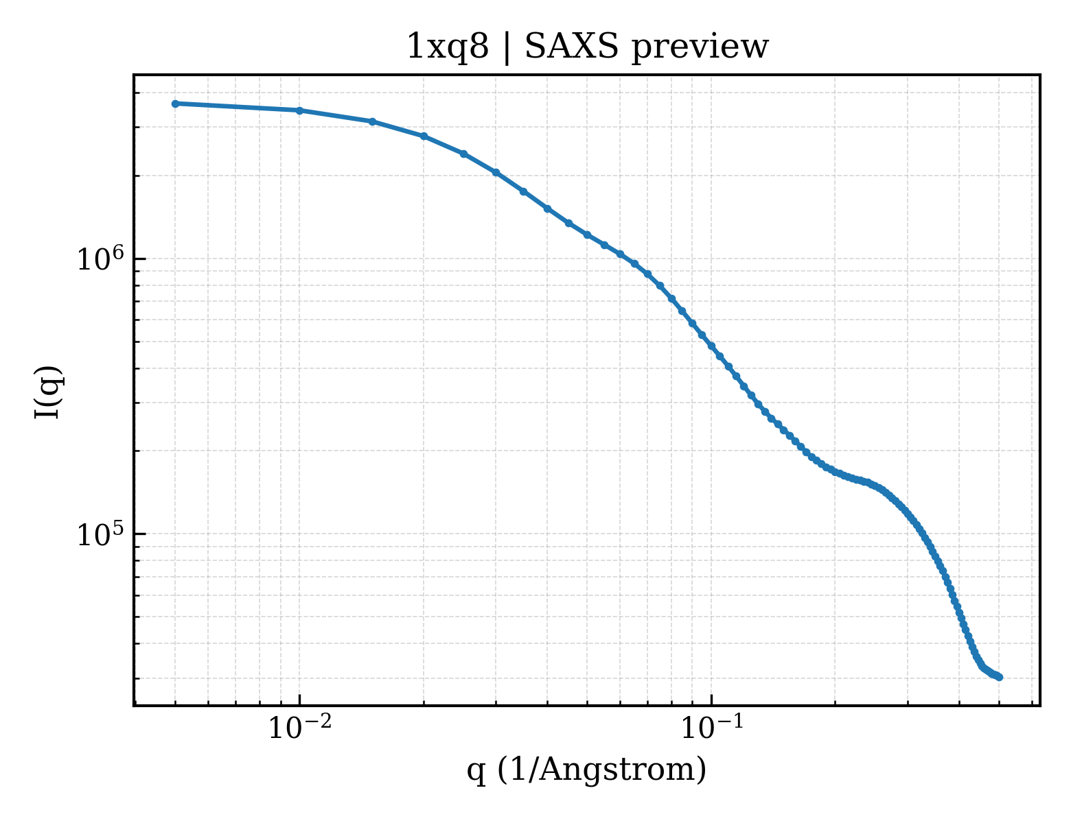 SAXS profile for 1xq8