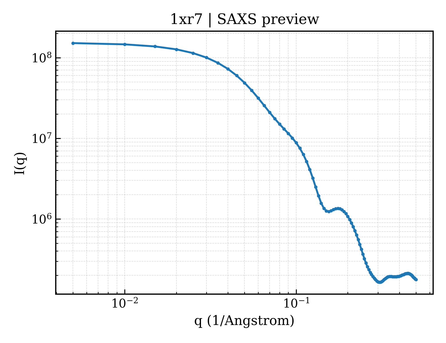 SAXS profile for 1xr7