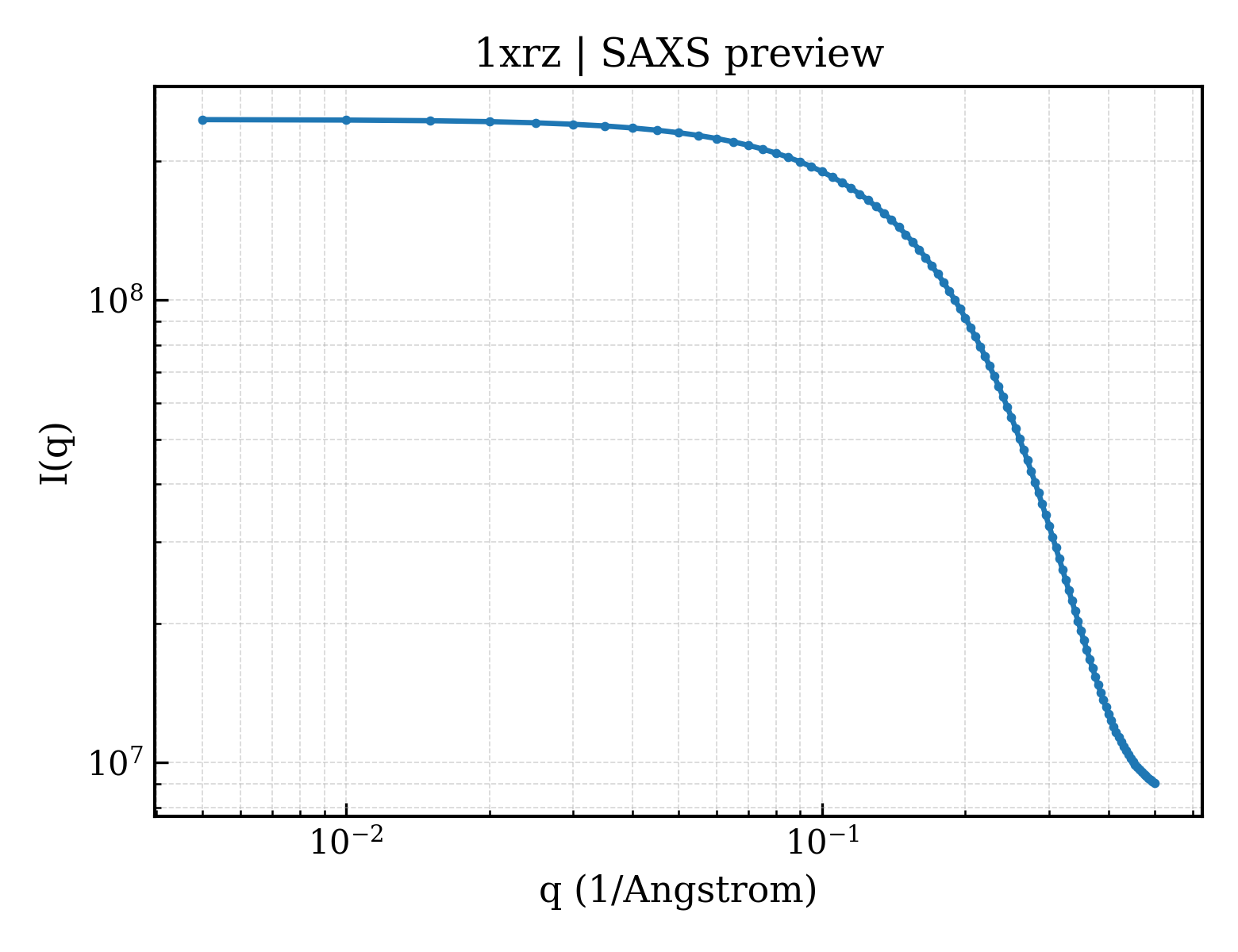 SAXS profile for 1xrz