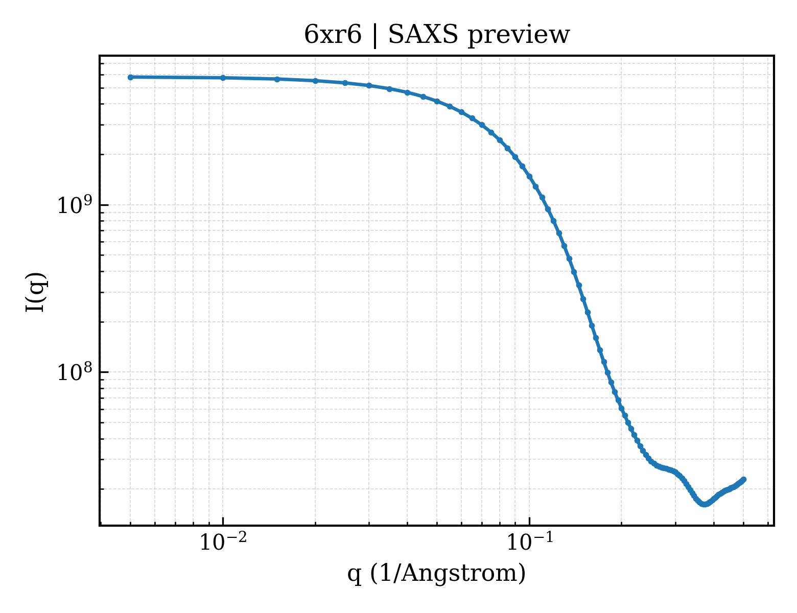 SAXS profile for 6xr6