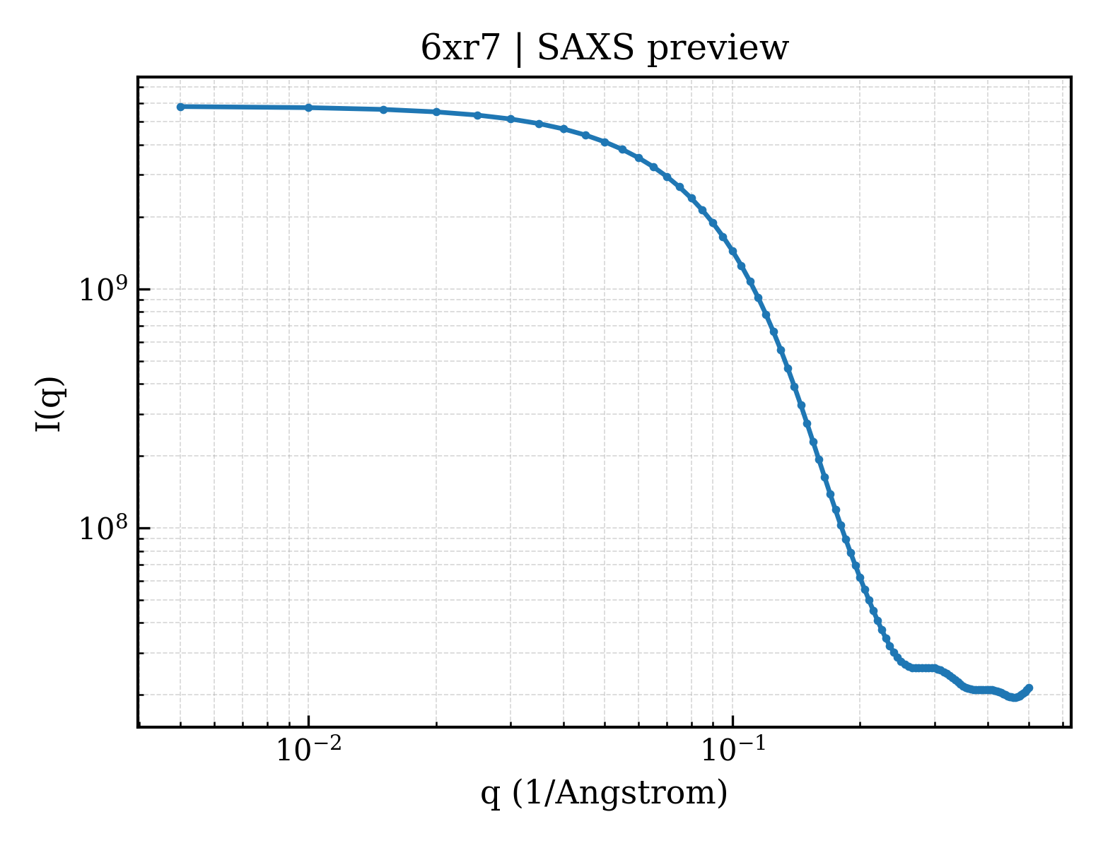 SAXS profile for 6xr7