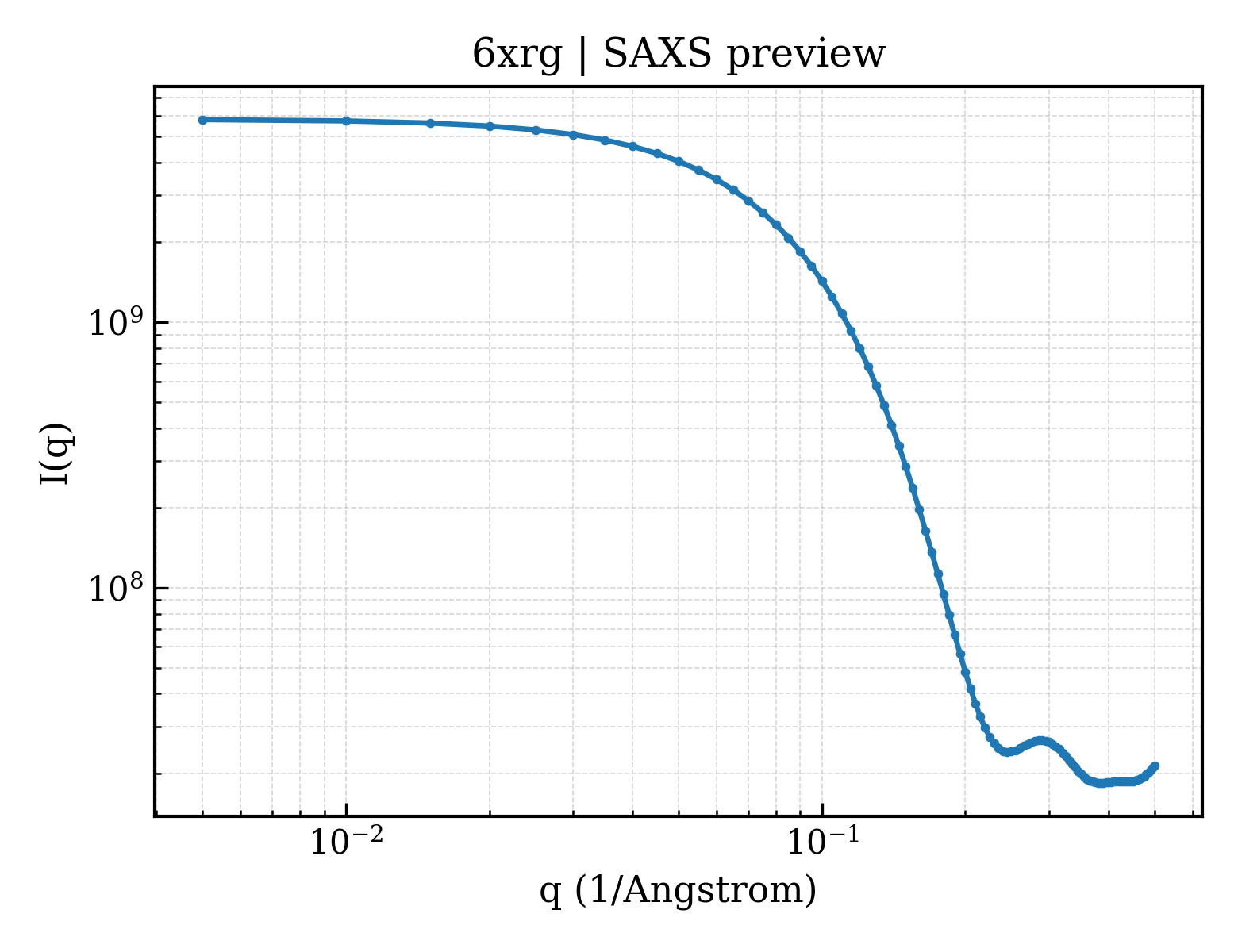 SAXS profile for 6xrg