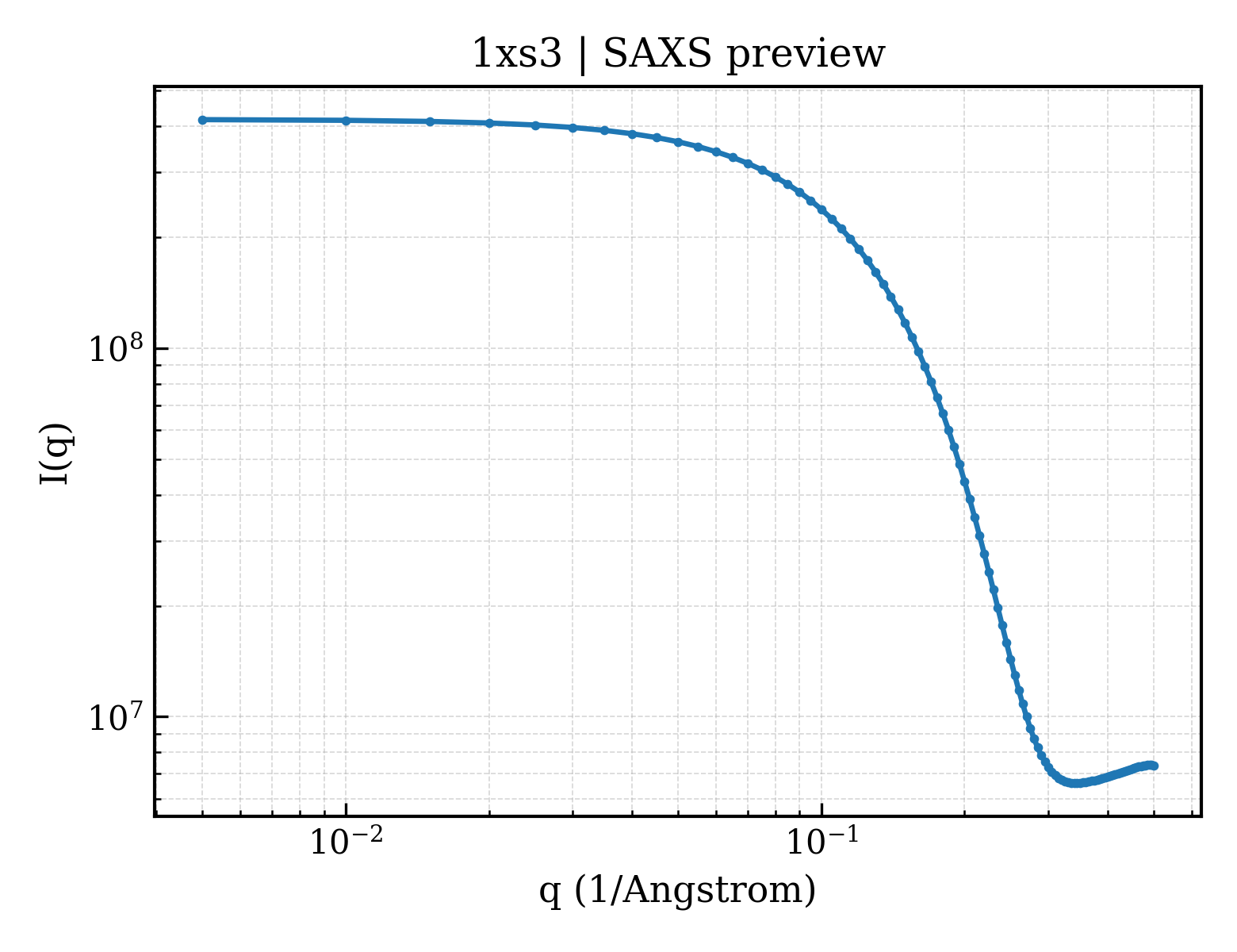 SAXS profile for 1xs3