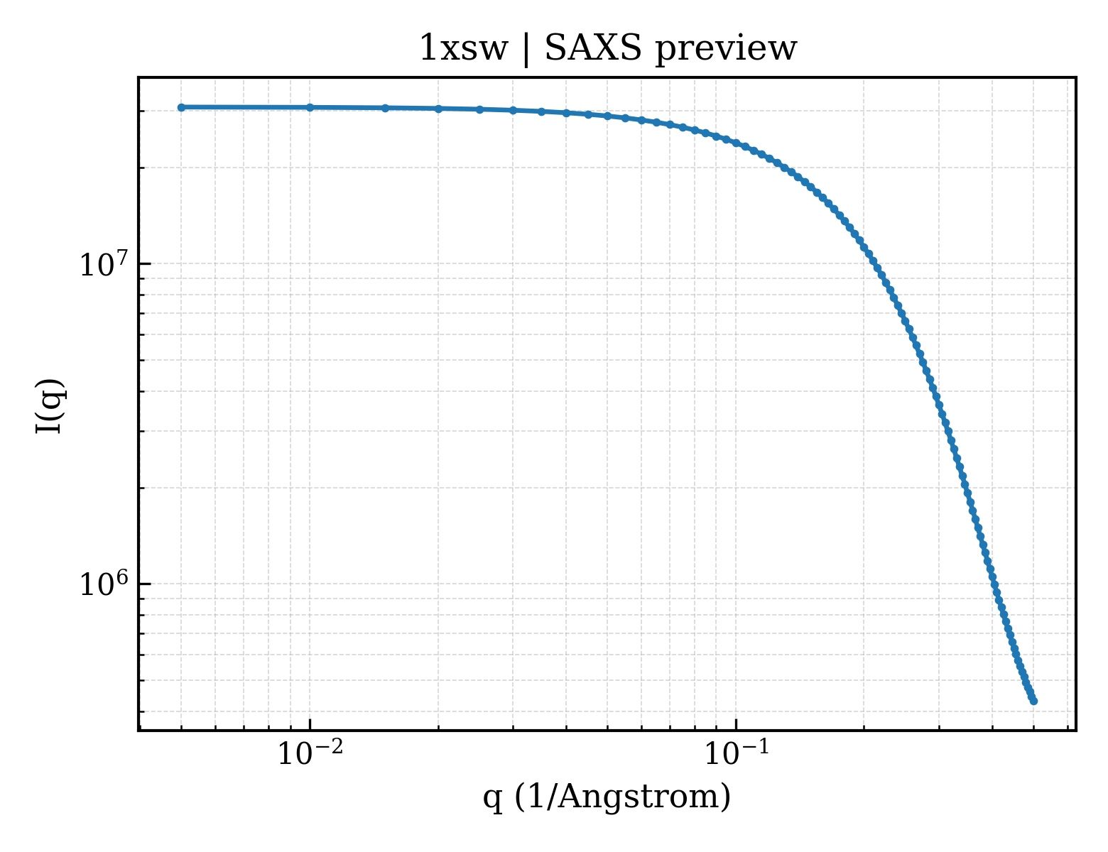 SAXS profile for 1xsw