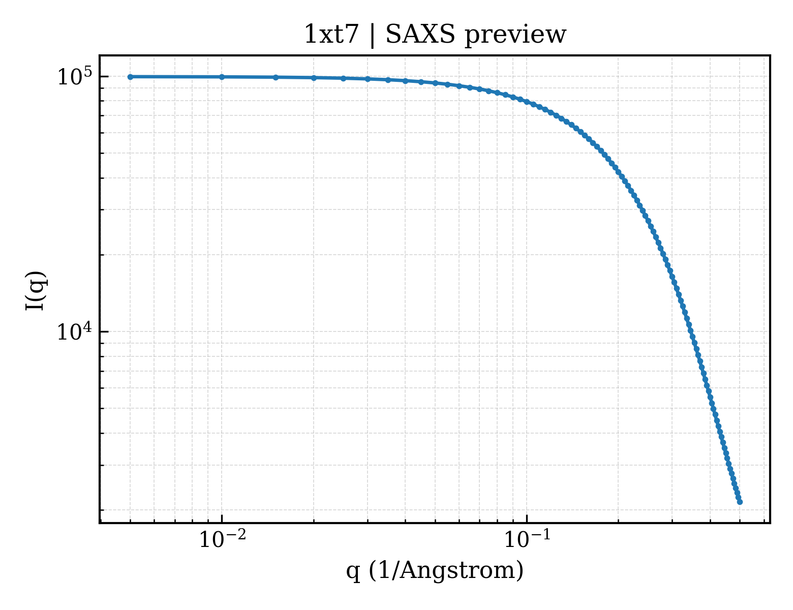 SAXS profile for 1xt7