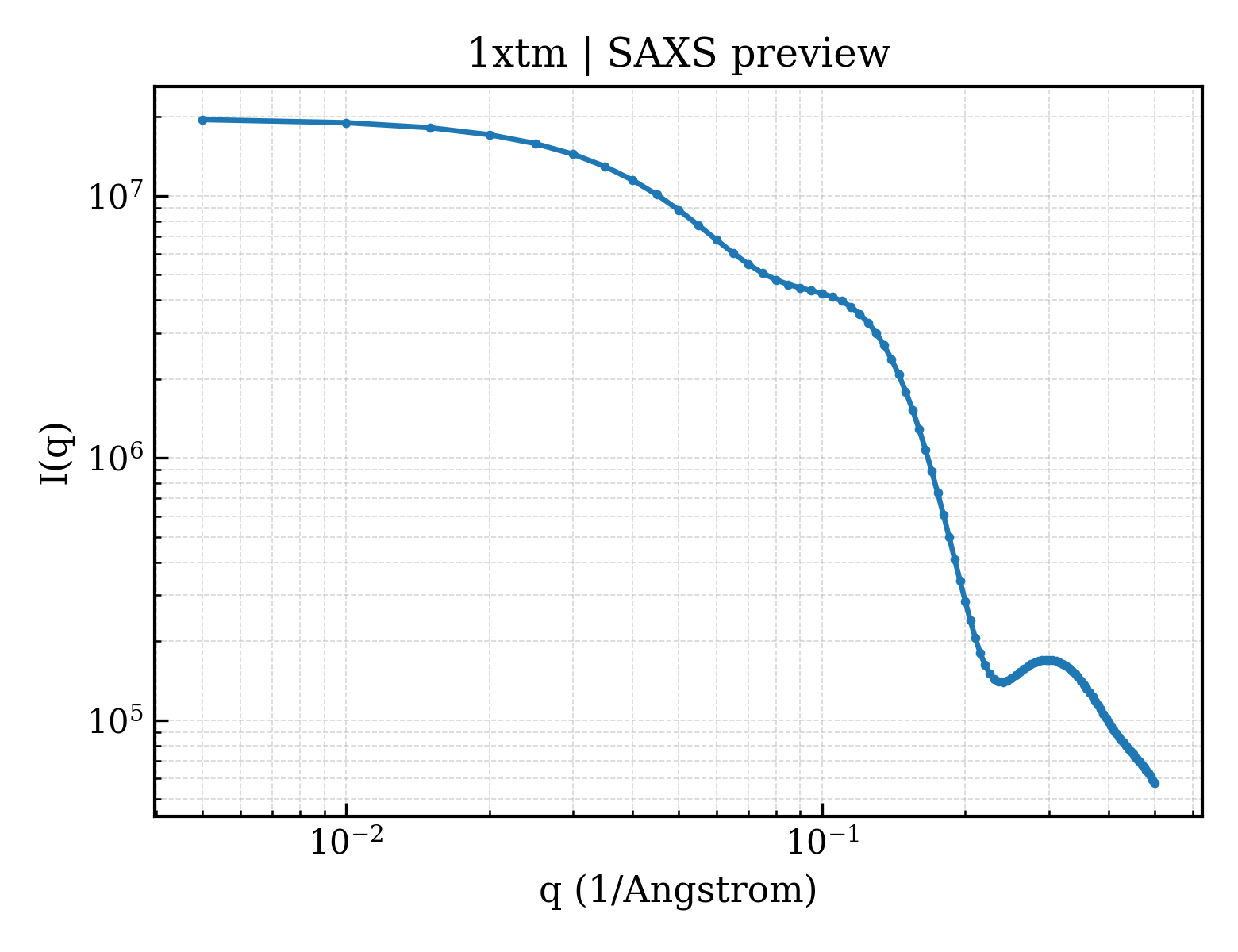 SAXS profile for 1xtm