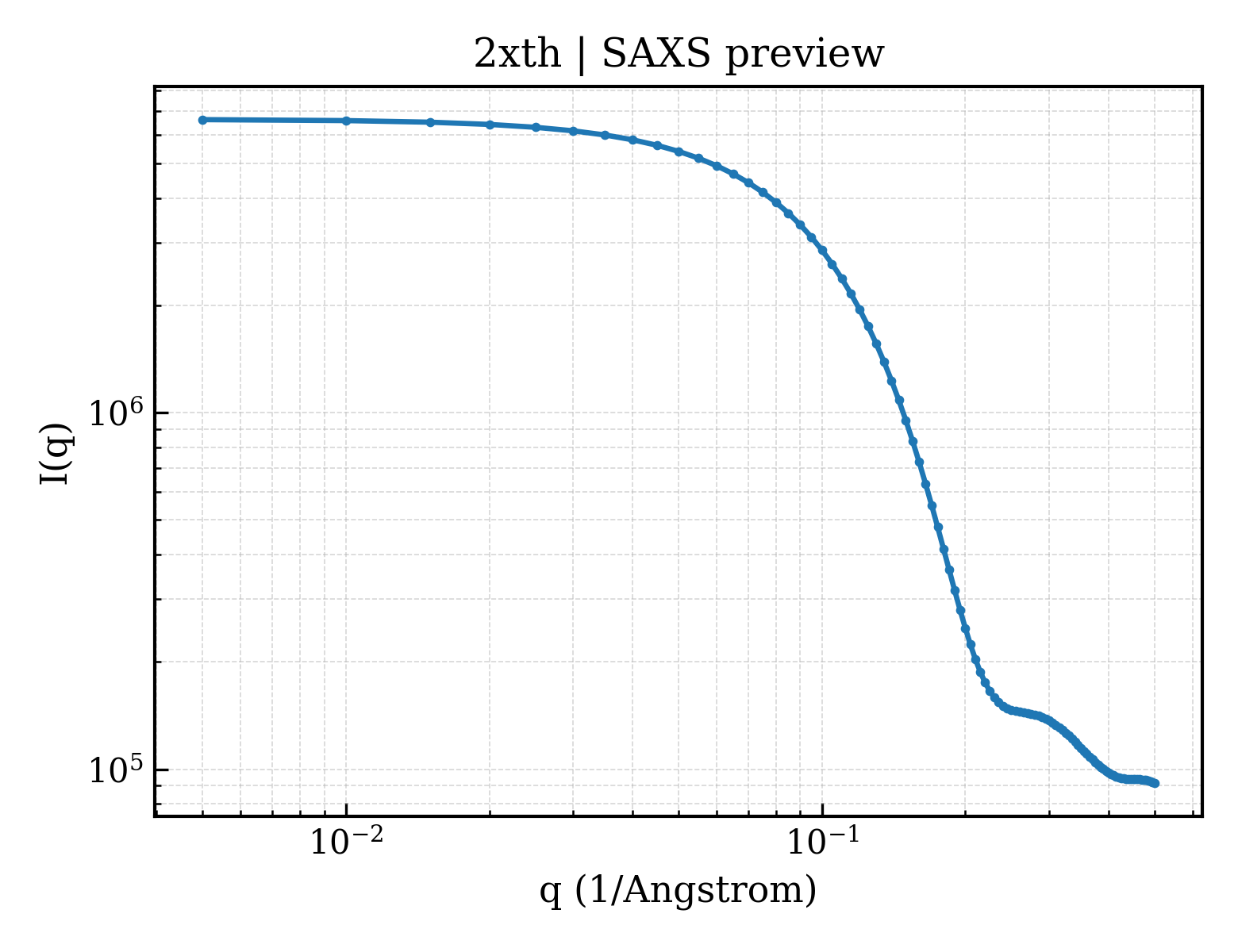SAXS profile for 2xth