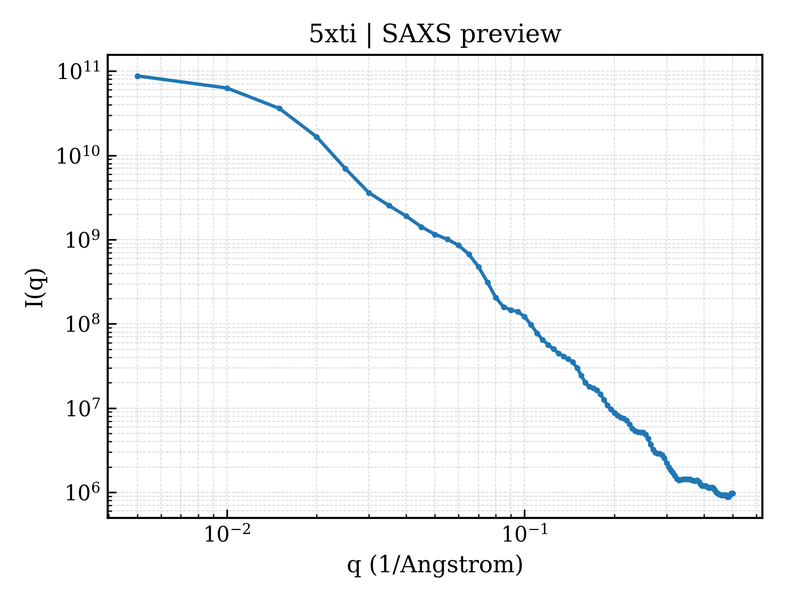 SAXS profile for 5xti