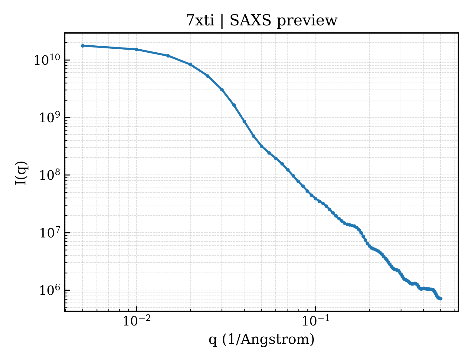 SAXS profile for 7xti