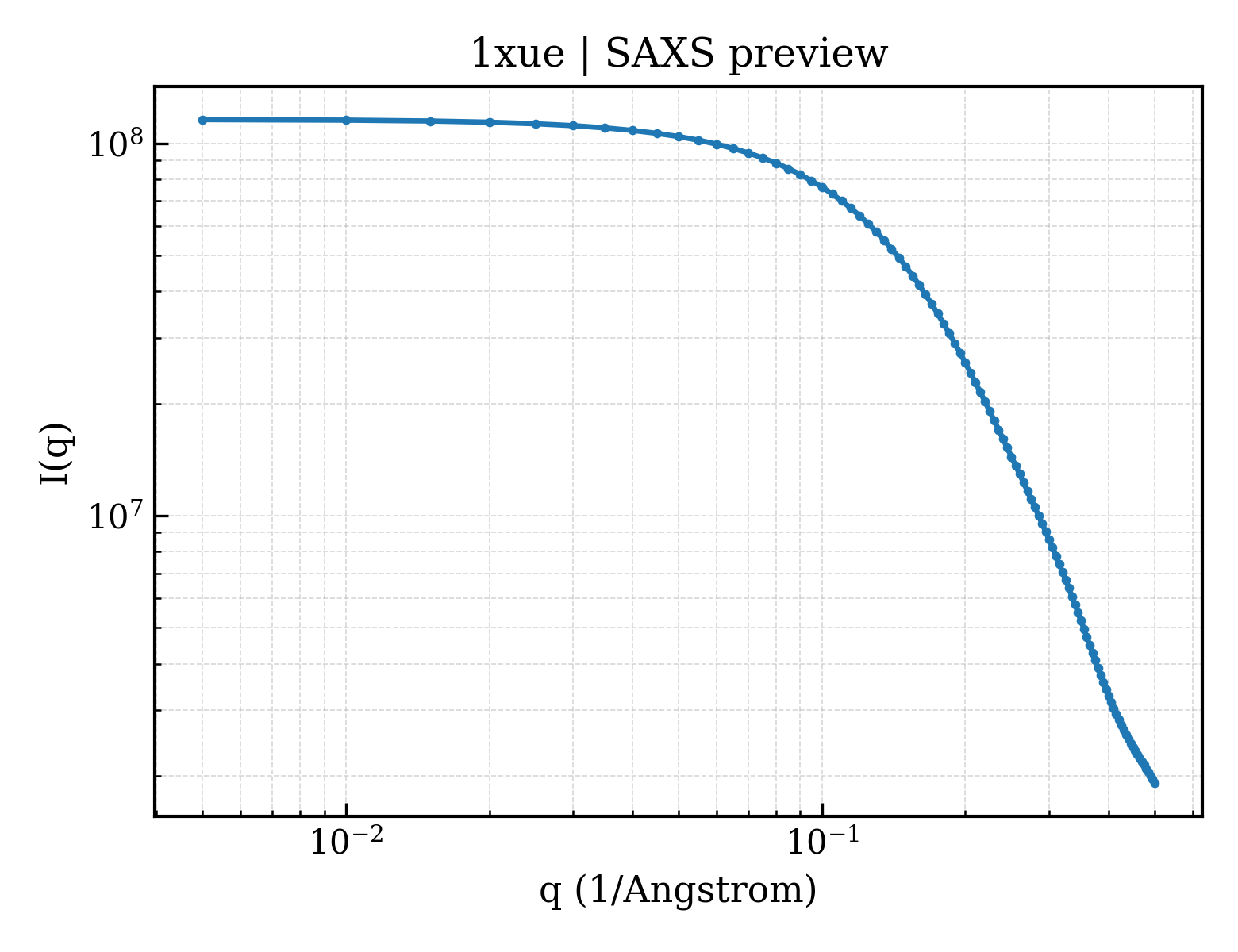 SAXS profile for 1xue